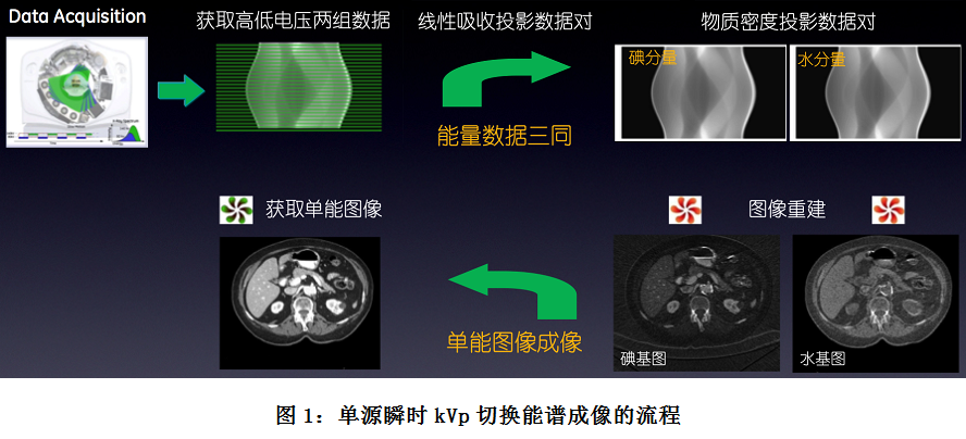 1.能谱成像的硬件平台